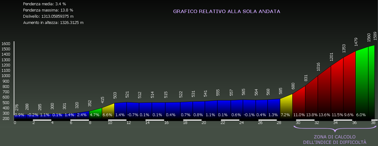 Grafico altimetria di dettaglio